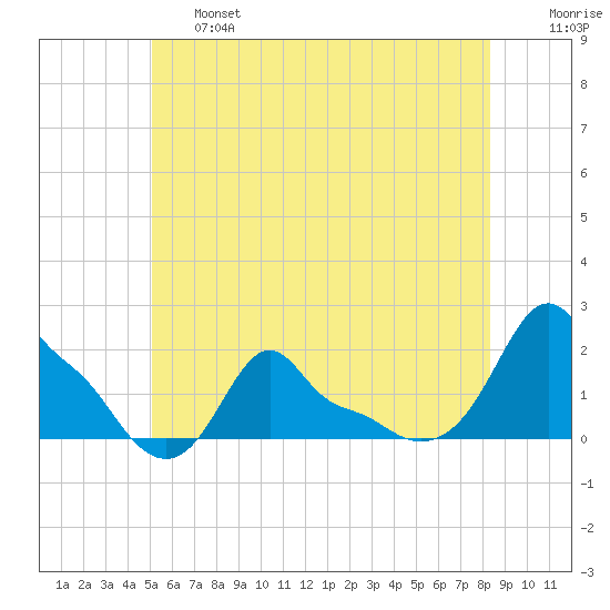 Woods Hole tide chart for Thursday, June 16, 2022