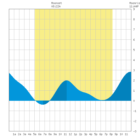Woods Hole tide chart for Friday, June 17, 2022