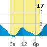 Woods Hole tide chart for Friday, June 17, 2022