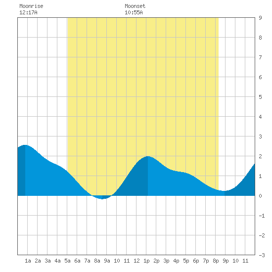 Woods Hole tide chart for Sunday, June 19, 2022