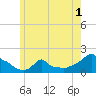 Woods Hole tide chart for Wednesday, June 1, 2022