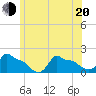 Woods Hole tide chart for Monday, June 20, 2022
