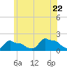 Woods Hole tide chart for Wednesday, June 22, 2022