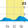 Woods Hole tide chart for Thursday, June 23, 2022