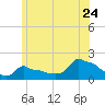 Woods Hole tide chart for Friday, June 24, 2022