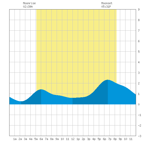 Woods Hole tide chart for Saturday, June 25, 2022