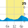 Woods Hole tide chart for Saturday, June 25, 2022
