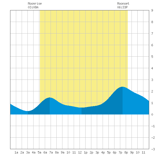 Woods Hole tide chart for Sunday, June 26, 2022