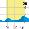 Woods Hole tide chart for Sunday, June 26, 2022
