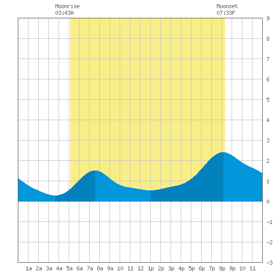 Woods Hole tide chart for Monday, June 27, 2022