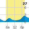 Woods Hole tide chart for Monday, June 27, 2022