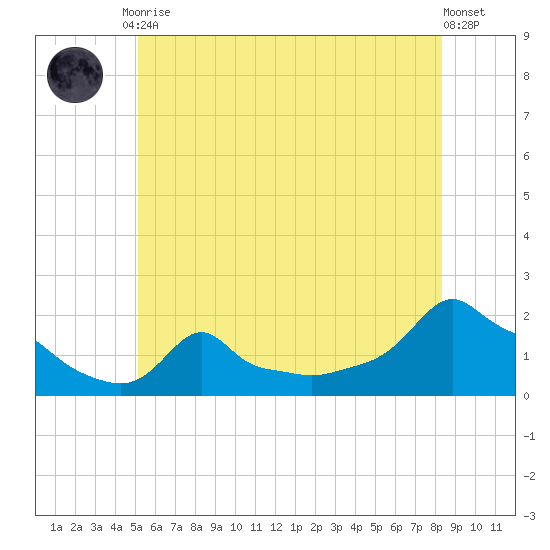 Woods Hole tide chart for Tuesday, June 28, 2022