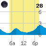 Woods Hole tide chart for Tuesday, June 28, 2022