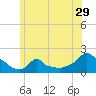 Woods Hole tide chart for Wednesday, June 29, 2022
