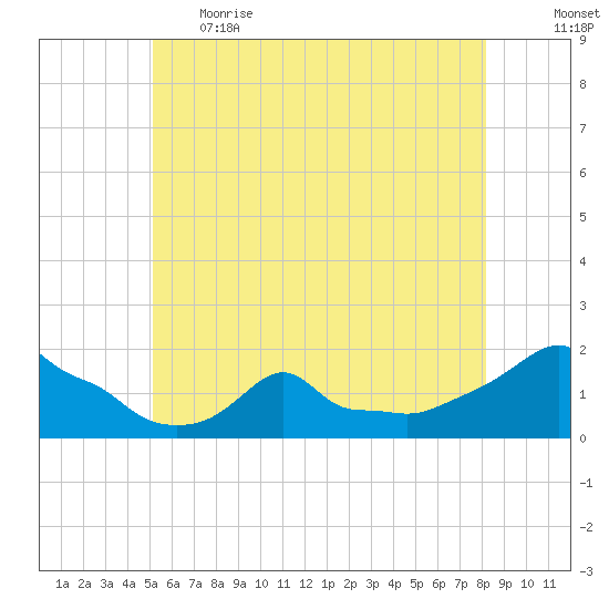 Woods Hole tide chart for Thursday, June 2, 2022