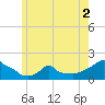 Woods Hole tide chart for Thursday, June 2, 2022
