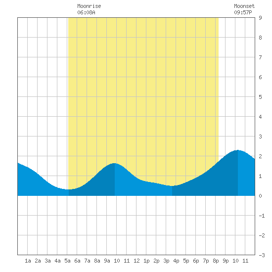 Woods Hole tide chart for Thursday, June 30, 2022