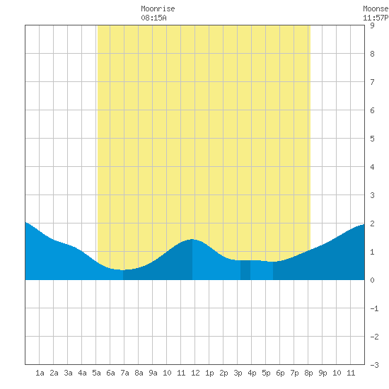 Woods Hole tide chart for Friday, June 3, 2022