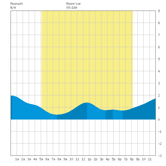 Woods Hole tide chart for Saturday, June 4, 2022