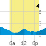Woods Hole tide chart for Saturday, June 4, 2022