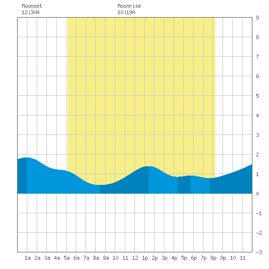 Woods Hole tide chart for Sunday, June 5, 2022