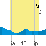 Woods Hole tide chart for Sunday, June 5, 2022
