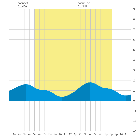 Woods Hole tide chart for Wednesday, June 8, 2022