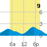 Woods Hole tide chart for Thursday, June 9, 2022