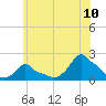 Woods Hole tide chart for Sunday, July 10, 2022