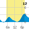 Woods Hole tide chart for Tuesday, July 12, 2022