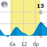 Woods Hole tide chart for Wednesday, July 13, 2022