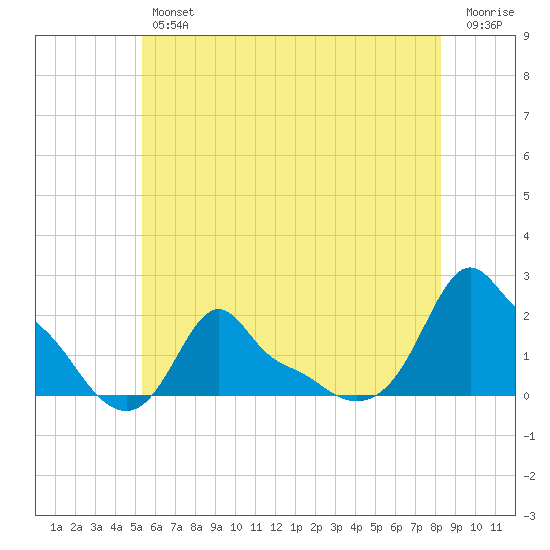 Woods Hole tide chart for Thursday, July 14, 2022
