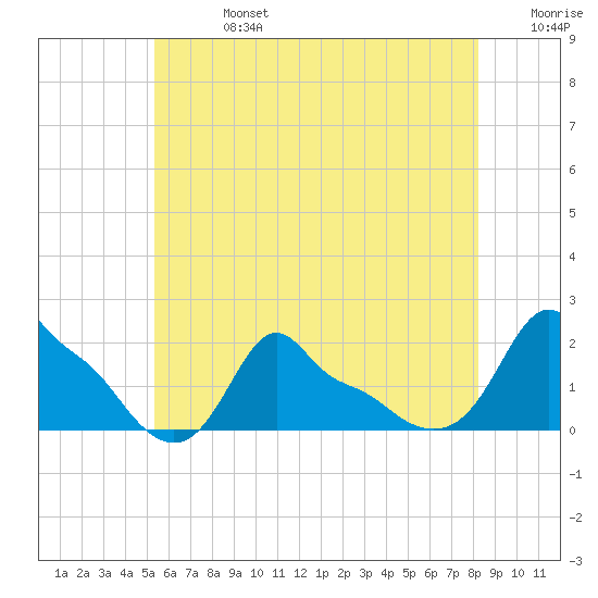 Woods Hole tide chart for Saturday, July 16, 2022