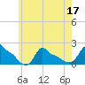 Woods Hole tide chart for Sunday, July 17, 2022