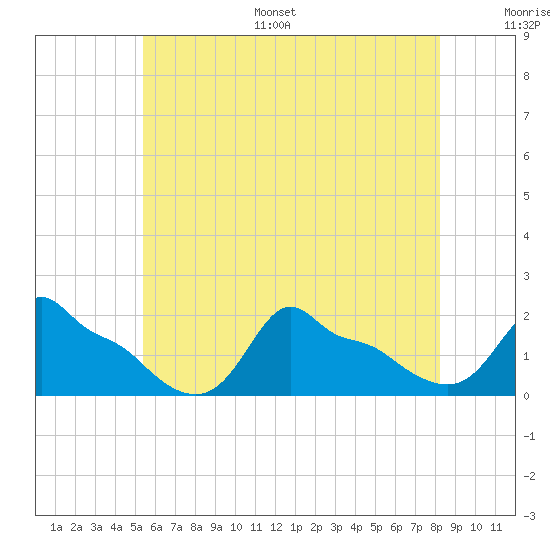 Woods Hole tide chart for Monday, July 18, 2022