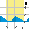 Woods Hole tide chart for Monday, July 18, 2022