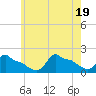 Woods Hole tide chart for Tuesday, July 19, 2022