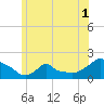Woods Hole tide chart for Friday, July 1, 2022