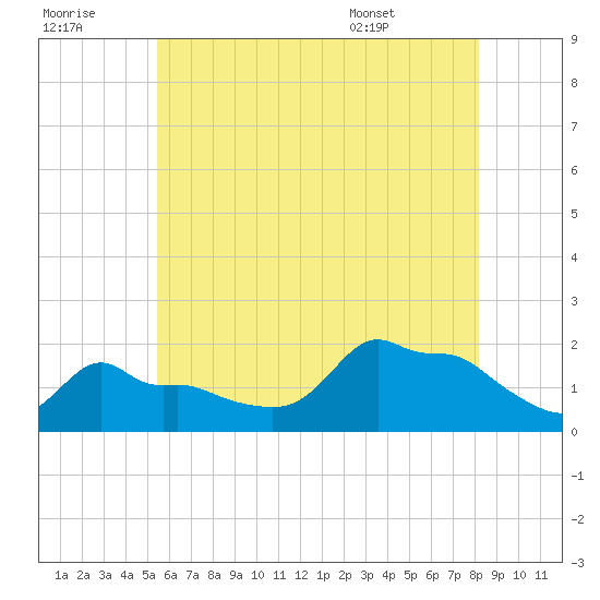 Woods Hole tide chart for Thursday, July 21, 2022