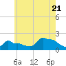 Woods Hole tide chart for Thursday, July 21, 2022