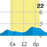 Woods Hole tide chart for Friday, July 22, 2022