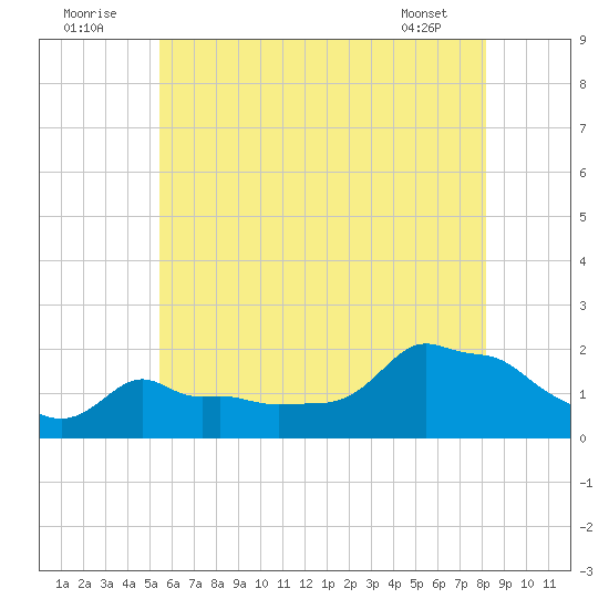 Woods Hole tide chart for Saturday, July 23, 2022
