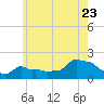Woods Hole tide chart for Saturday, July 23, 2022