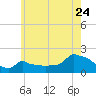 Woods Hole tide chart for Sunday, July 24, 2022