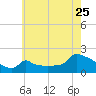 Woods Hole tide chart for Monday, July 25, 2022
