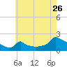 Woods Hole tide chart for Tuesday, July 26, 2022