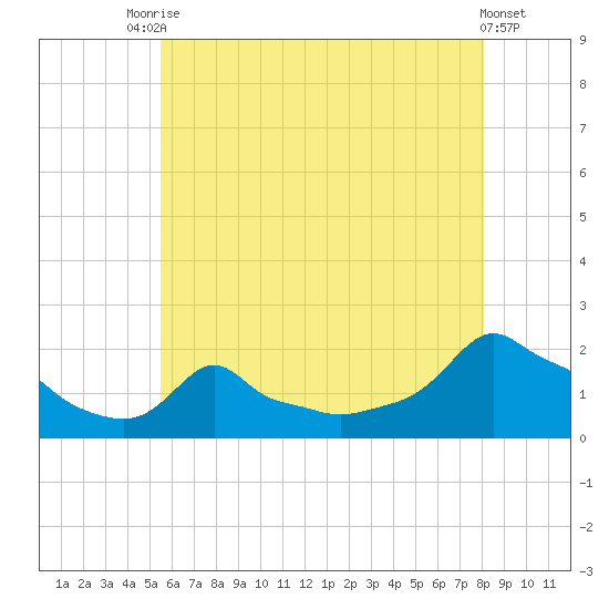 Woods Hole tide chart for Wednesday, July 27, 2022