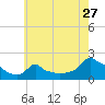 Woods Hole tide chart for Wednesday, July 27, 2022