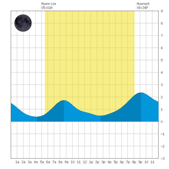 Woods Hole tide chart for Thursday, July 28, 2022