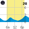 Woods Hole tide chart for Thursday, July 28, 2022